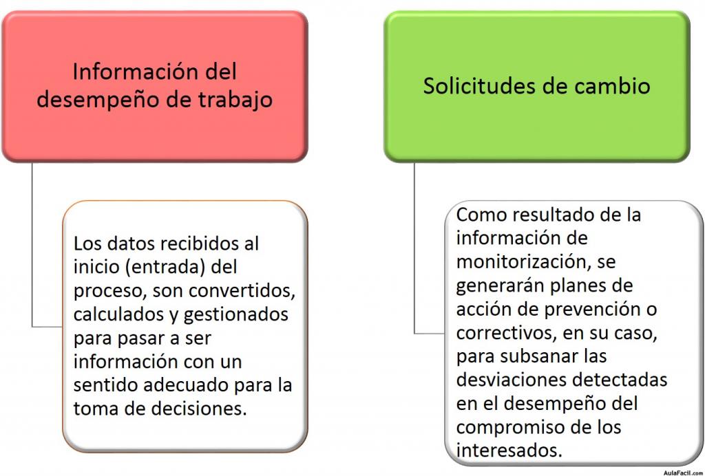 Salidas al Proceso Controlar la Participación de los Interesados