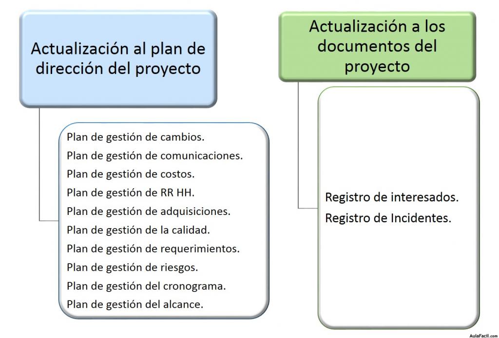 Salidas al Proceso Controlar la Participación de los Interesados