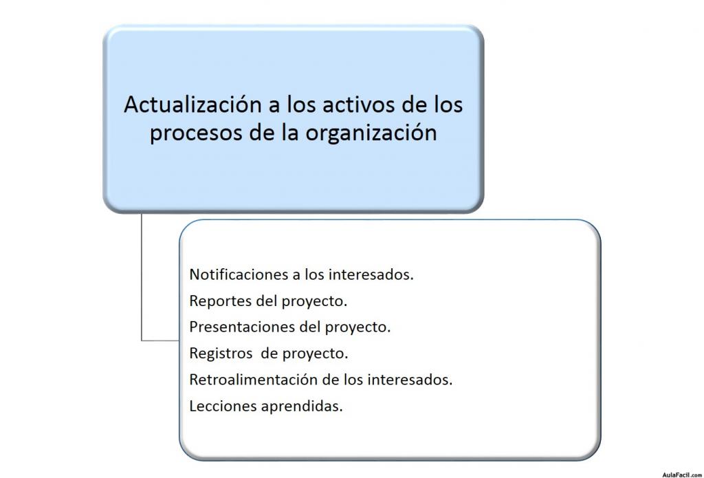 Salidas al Proceso Controlar la Participación de los Interesados