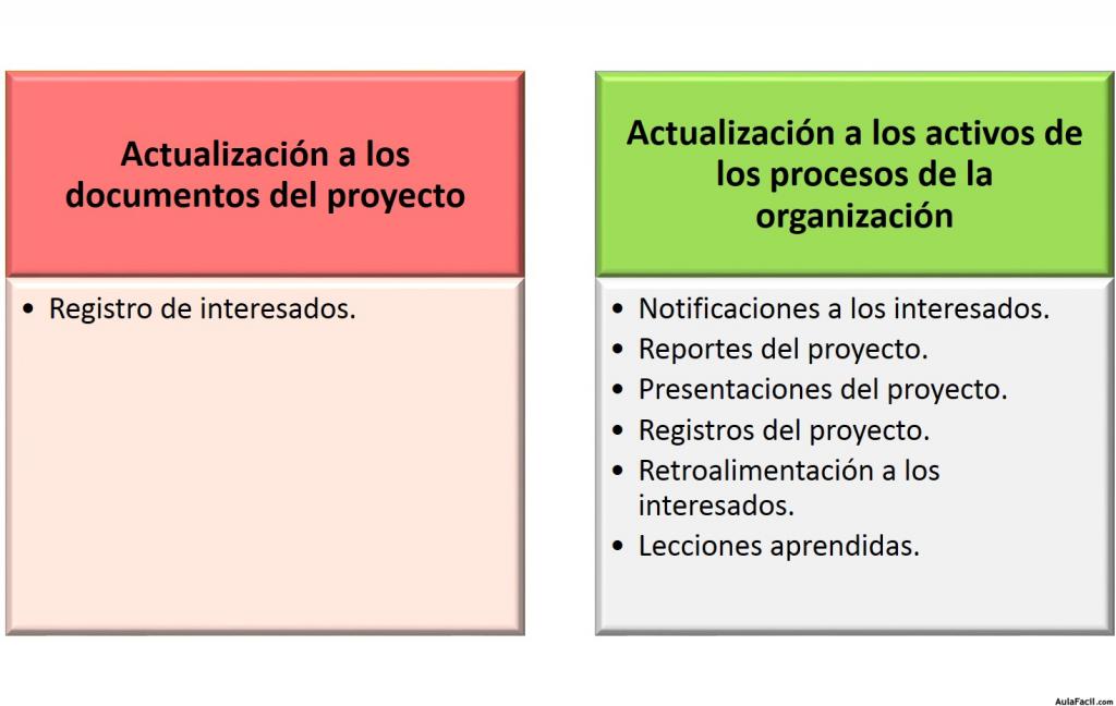 Salidas al Proceso de Gestionar la Participación de los Interesados