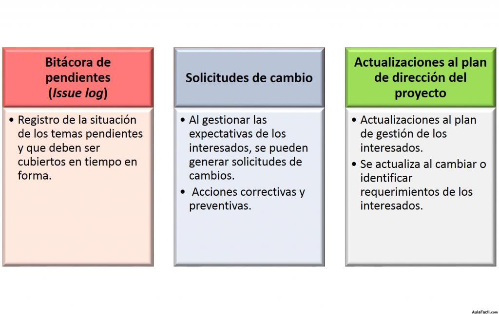 Salidas al Proceso de Gestionar la Participación de los Interesados