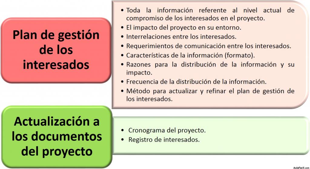 Salidas al Proceso Planificar la Gestión de los Interesados