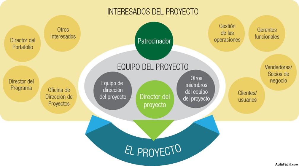 Ubicación de los interesados 