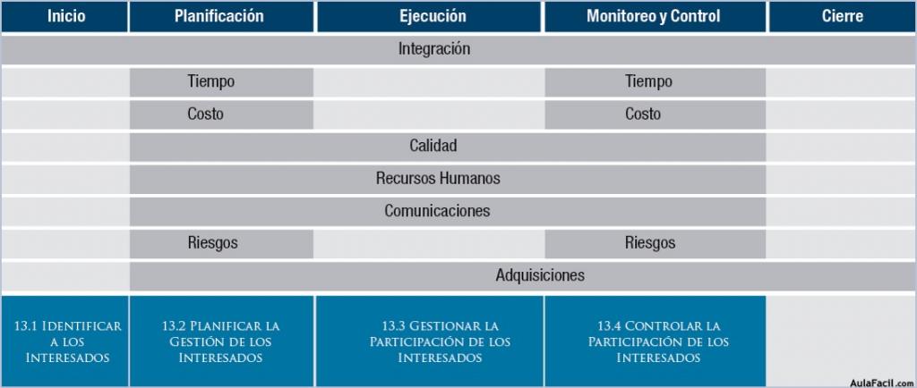 Procesos de Gestión de los Interesados en el contexto global de los procesos de la Guía del PMBOK