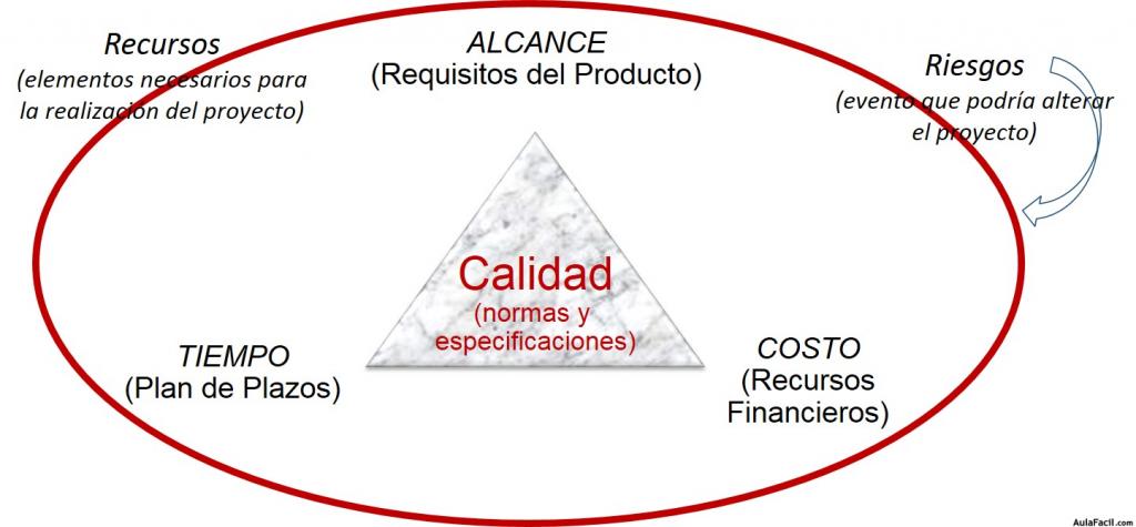Triada extendida Triple Restricción Extendida y su Relación con el EVM
