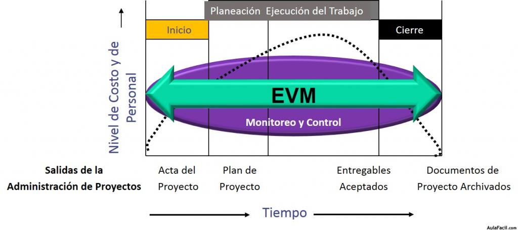 EVM en el ciclo de vida del proyecto