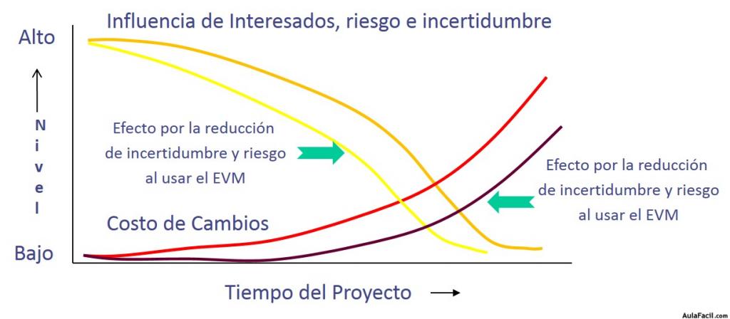 Relación Costo de Cambios - Efecto EVM