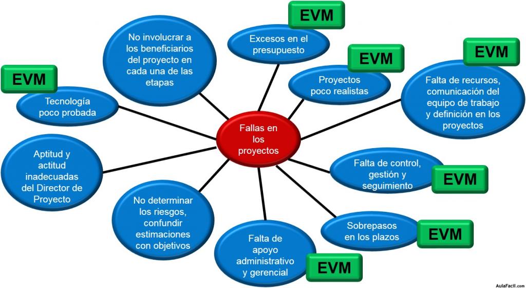 motivos de fracaso y el evm