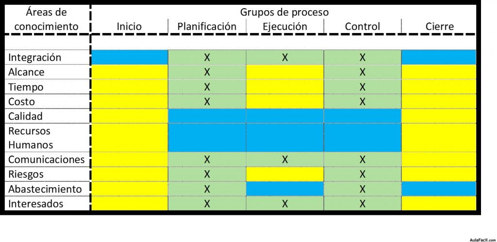 EVM y los Procesos de PM