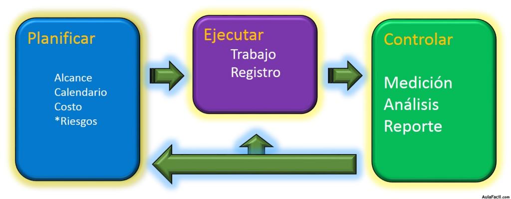 EVM y el proceso básico de PM