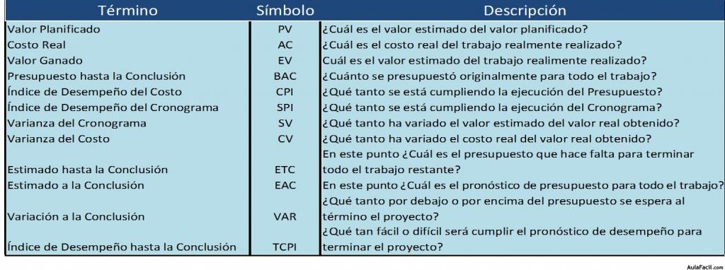 Definiciones Valor Ganado