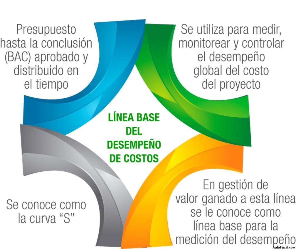 línea base del desempeño de costos