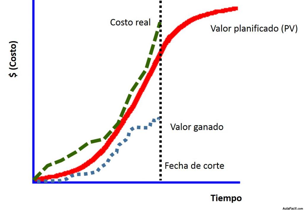 curva de costos