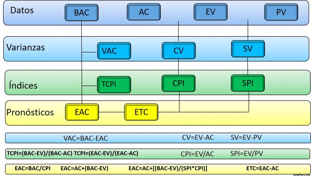 medidas de desempeño del EVM