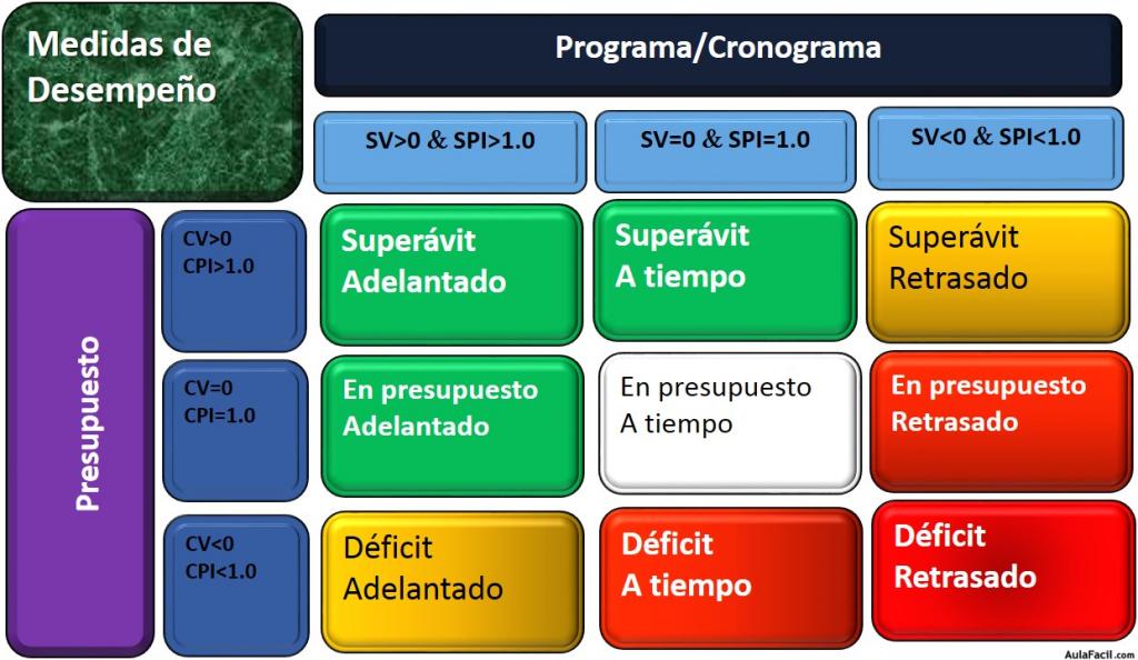 Interpretación de metas del evm