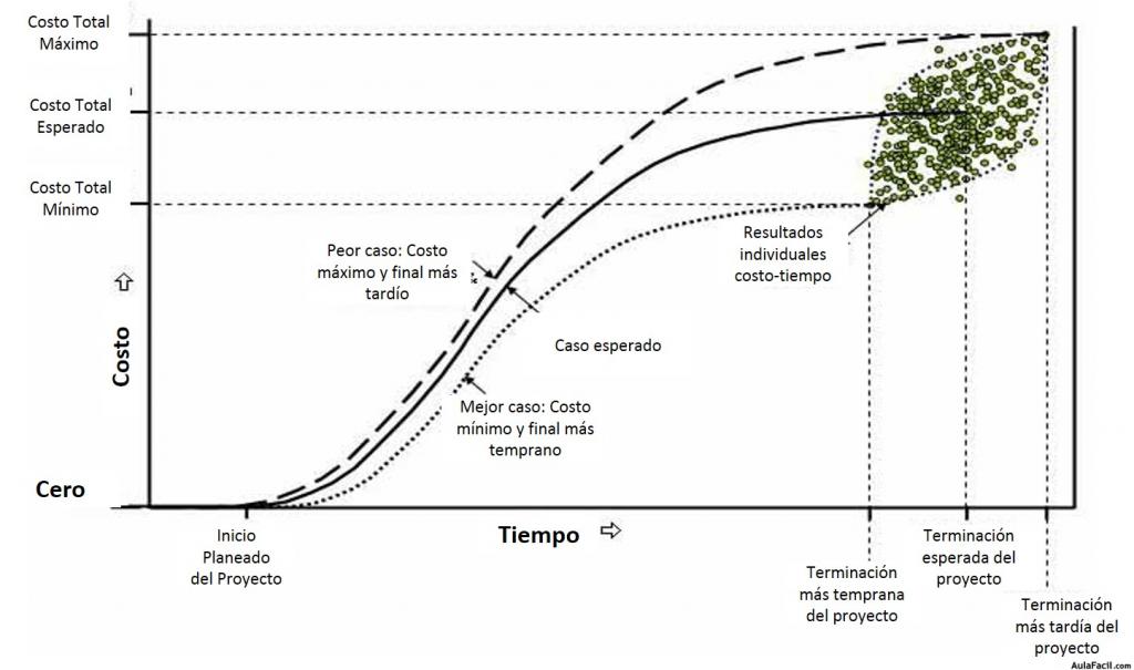 perfil de gasto acumulado basado en riesgos