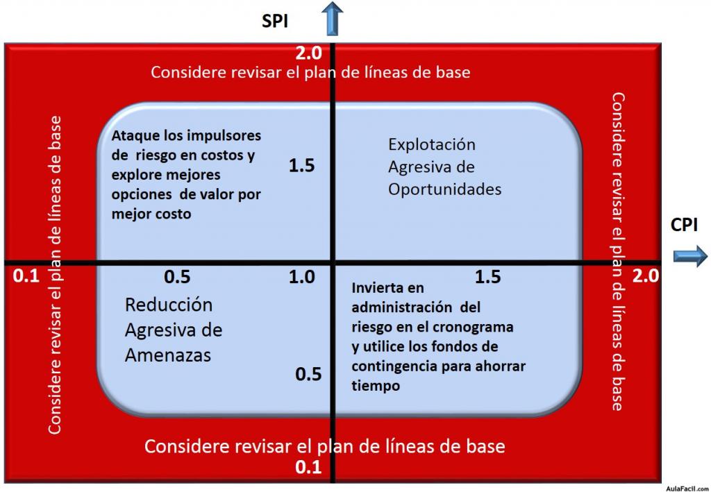 tipo de acciones en RM en función de indicadores evm