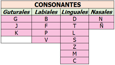 Consonantes