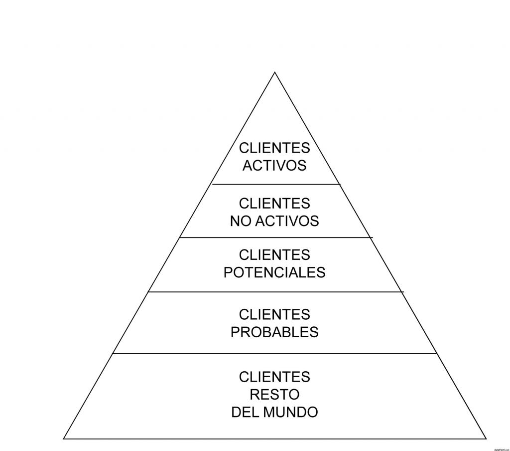 PIRAMIDE CLIENTES