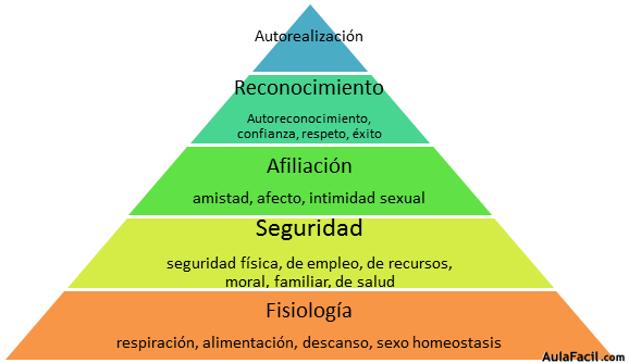 Pirámide de Maslow