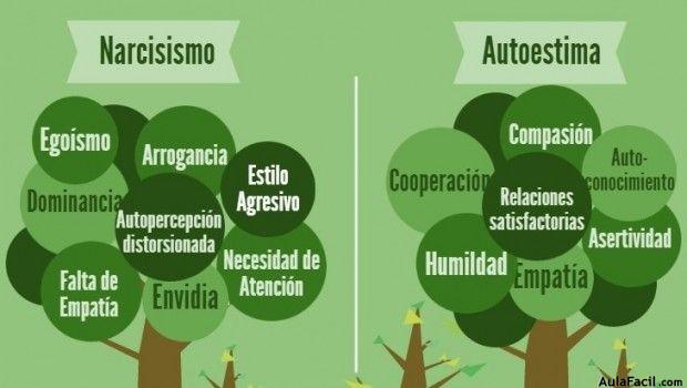 Autoestima vs Narcisismo