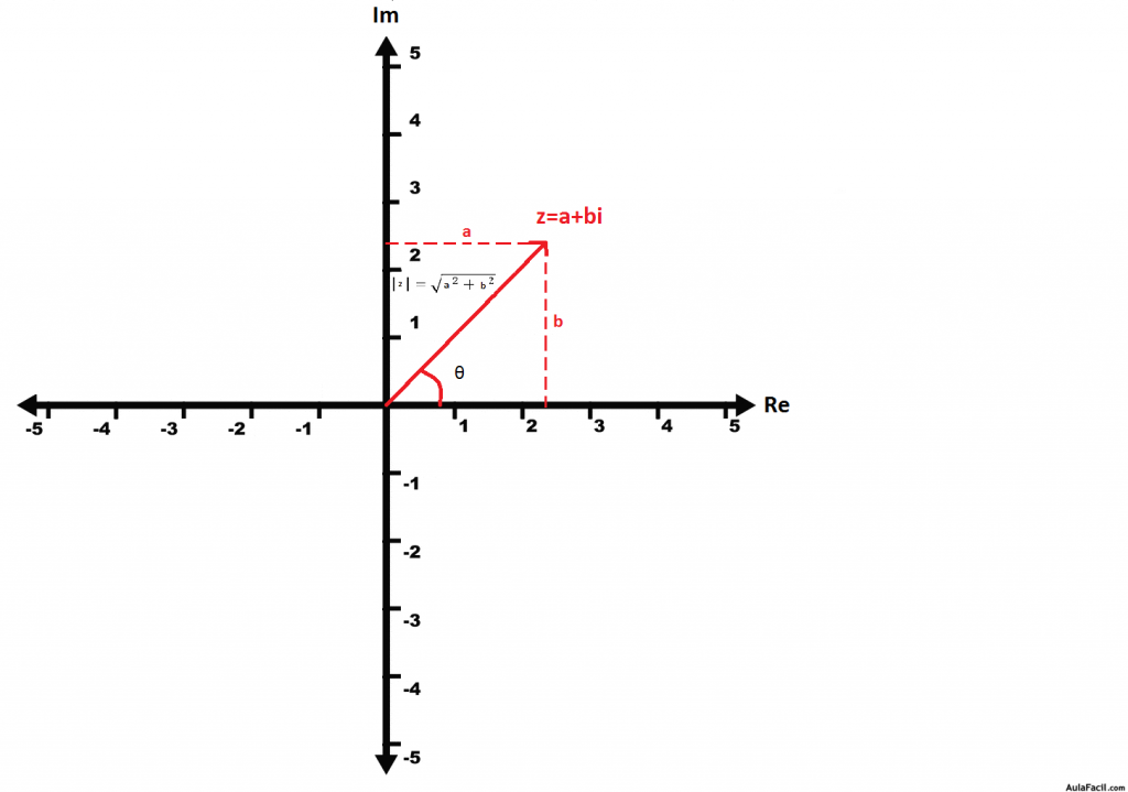 Numeros Complejos En Forma Polar Numeros Complejos
