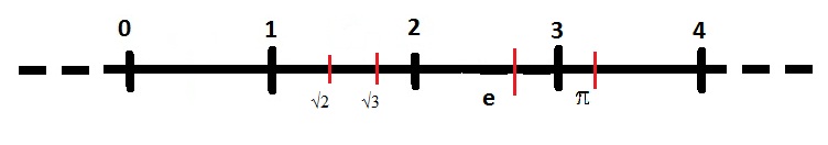 números irracionales