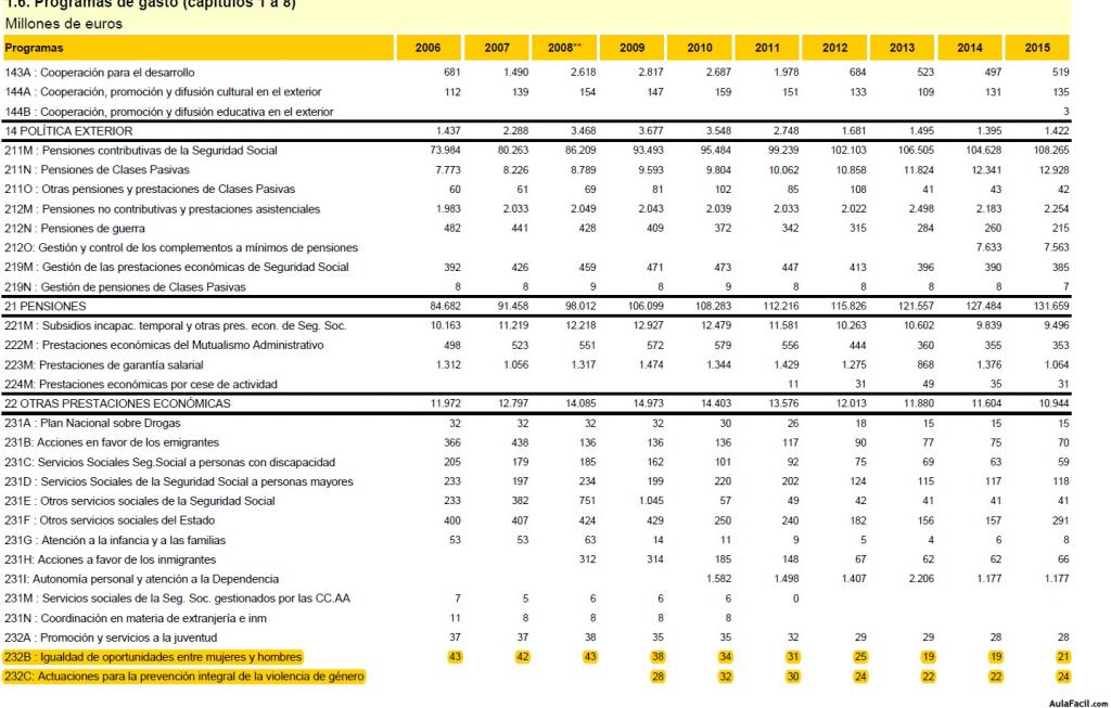 Presupuestos igualdad España 2016