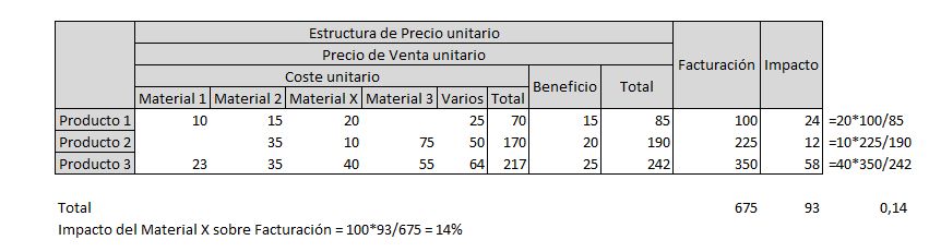 Tabla Impacto