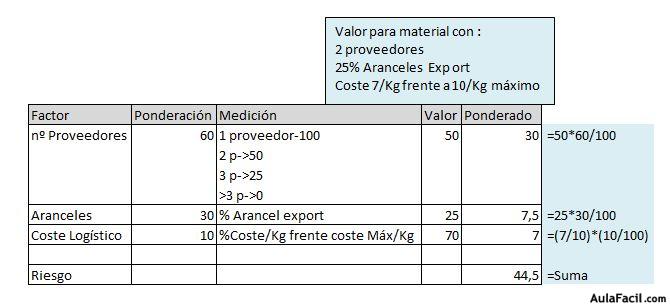 Ponderación Riesgo