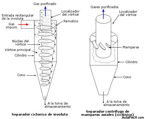 ciclones