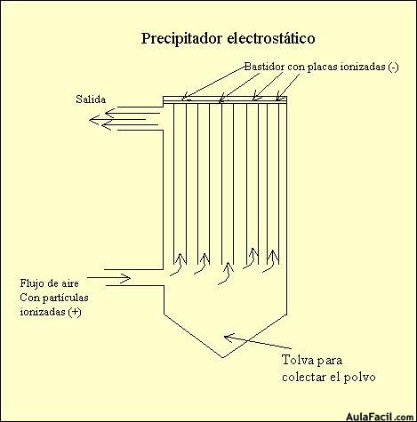 Precipitadores electrostaticos