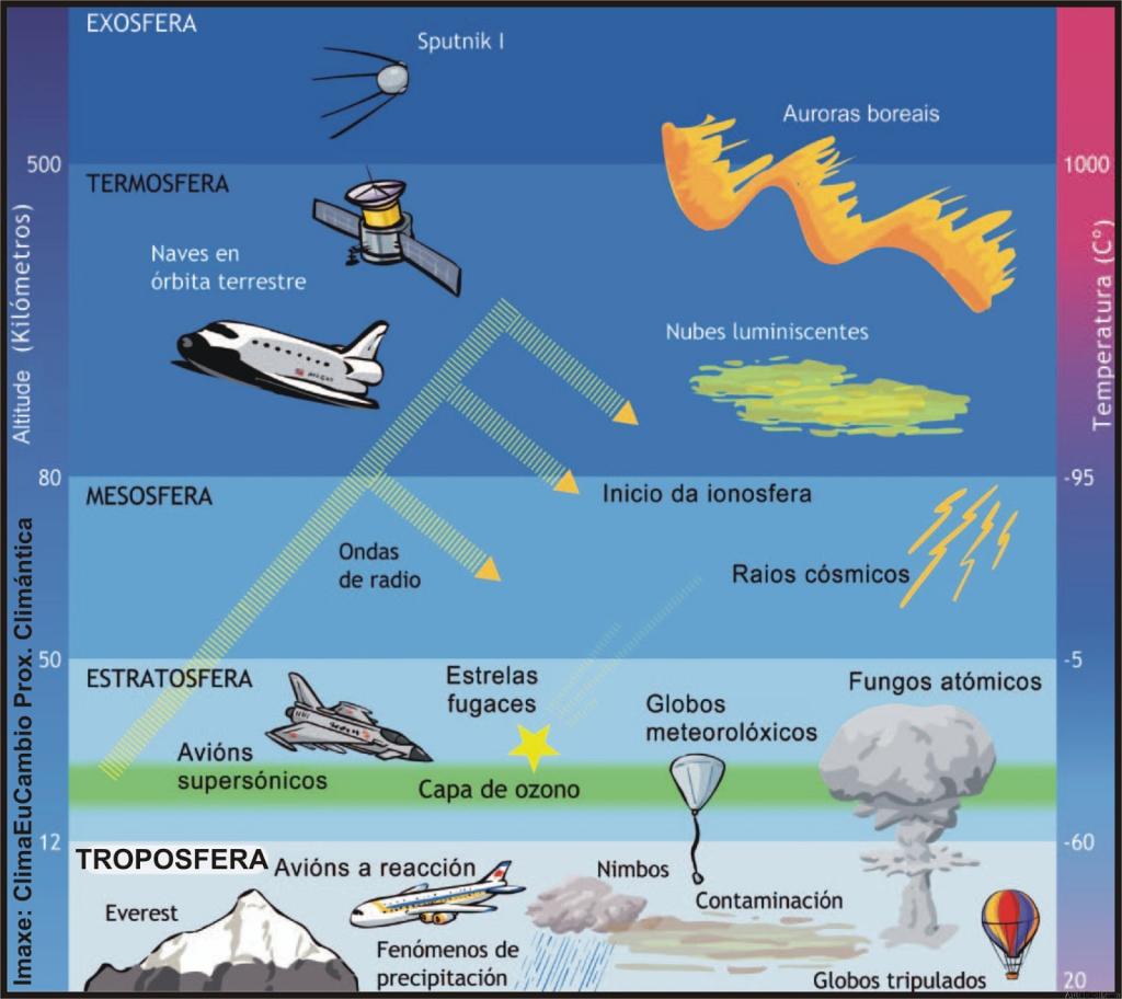 capas da atmosfera