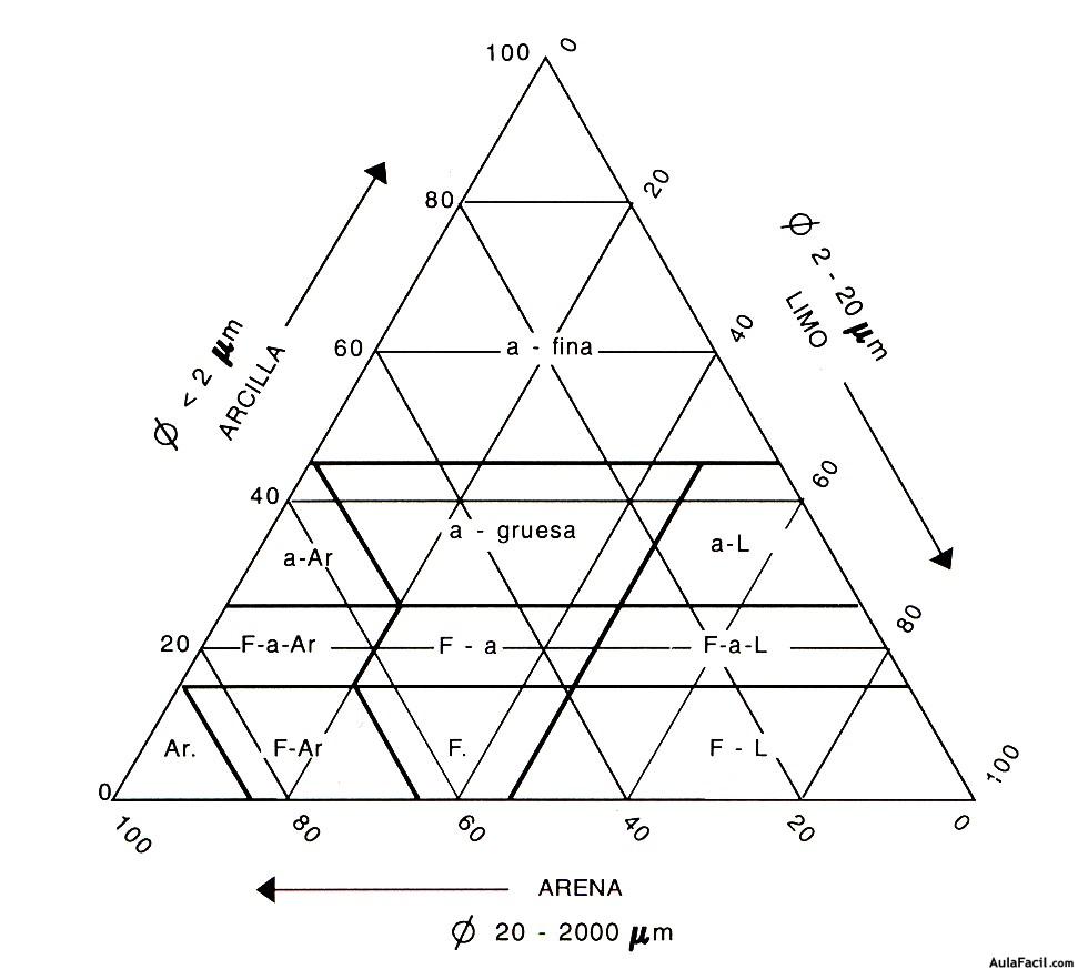 Propiedades físicas: textura - Introducción a la Edafología 】