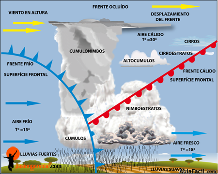 frente ocluido