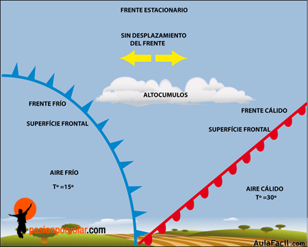 frente estacionario