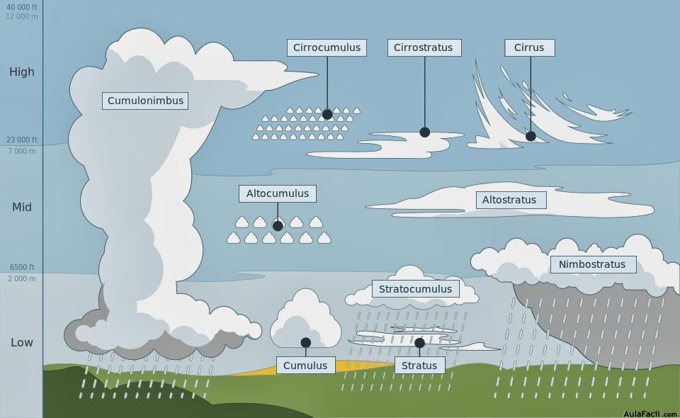 Tipos de Nubes