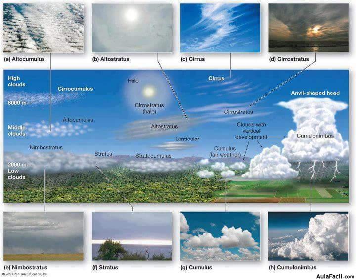 Resumen de las nubes