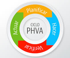 Ciclo PHVA Ciclo PHVA