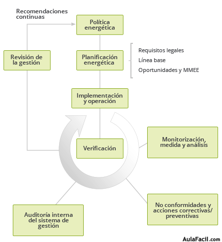 Etapas implantacion SGEn