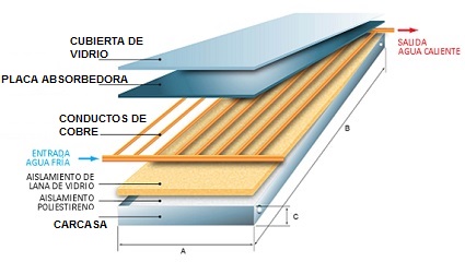 Colector Solar plano componentes