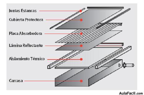 Colector Solar plano componentes1