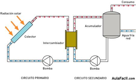 Circuitos