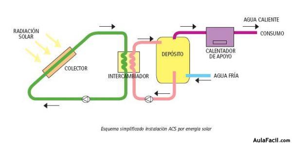 Esquema de una instalación solar térmica