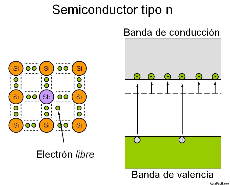 Semiconductor Tipo N