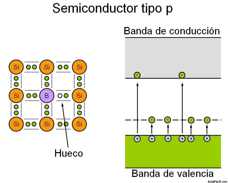 Semiconductor Tipo P