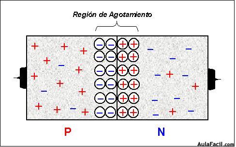 Region de Agotamiento