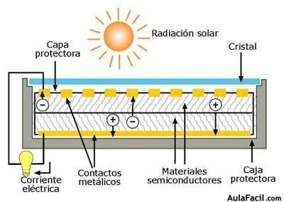 Partes de una Celda Solar