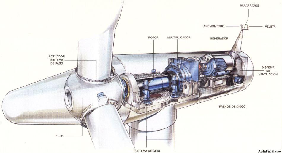 Componentes Aerogenerador