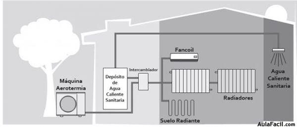 Esquema Aerotermia refrigeración del hogar